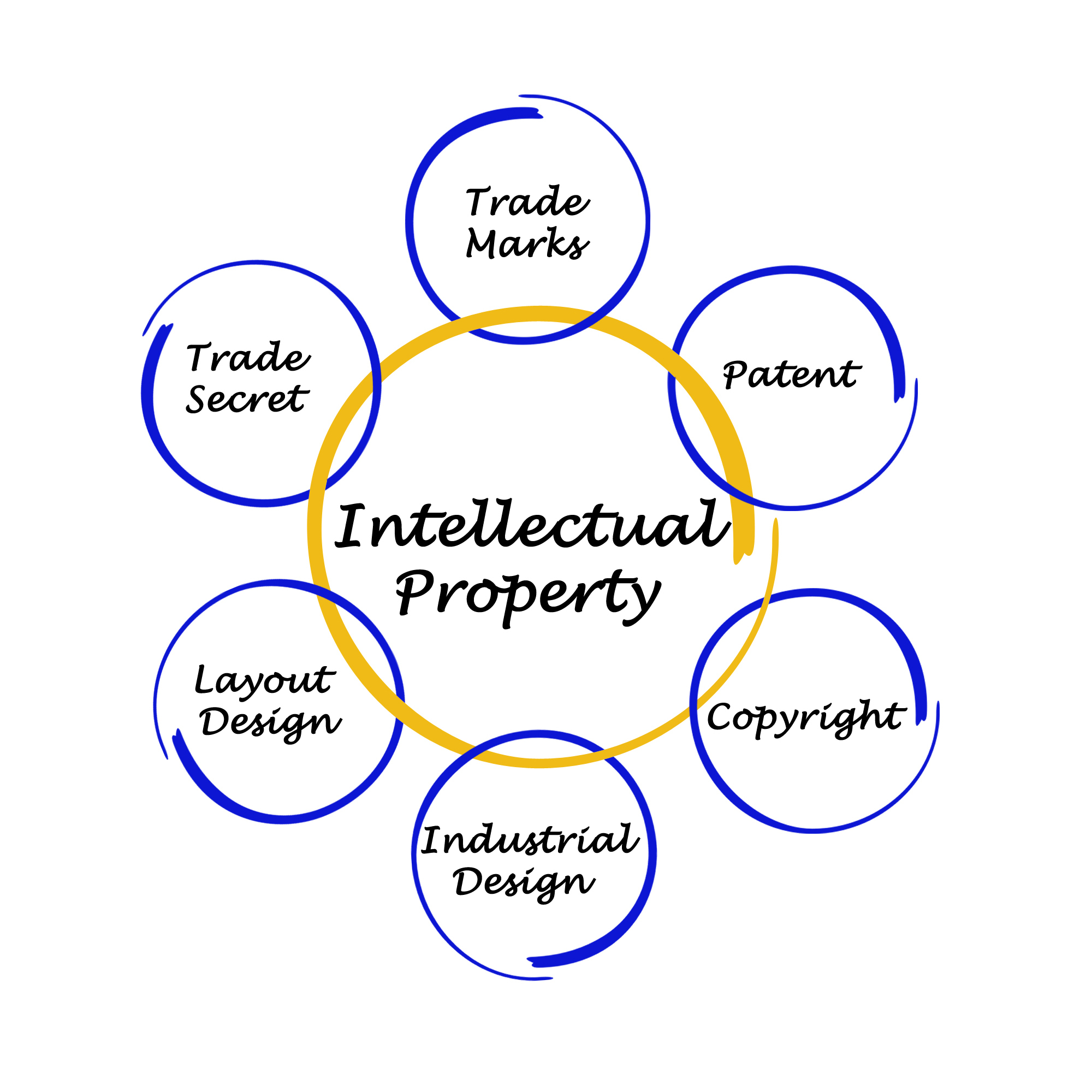Venn diagram illustration of what is considered intellectual property.